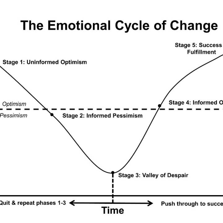 Five Stages You Move Through Emotionally When Changing Behavior