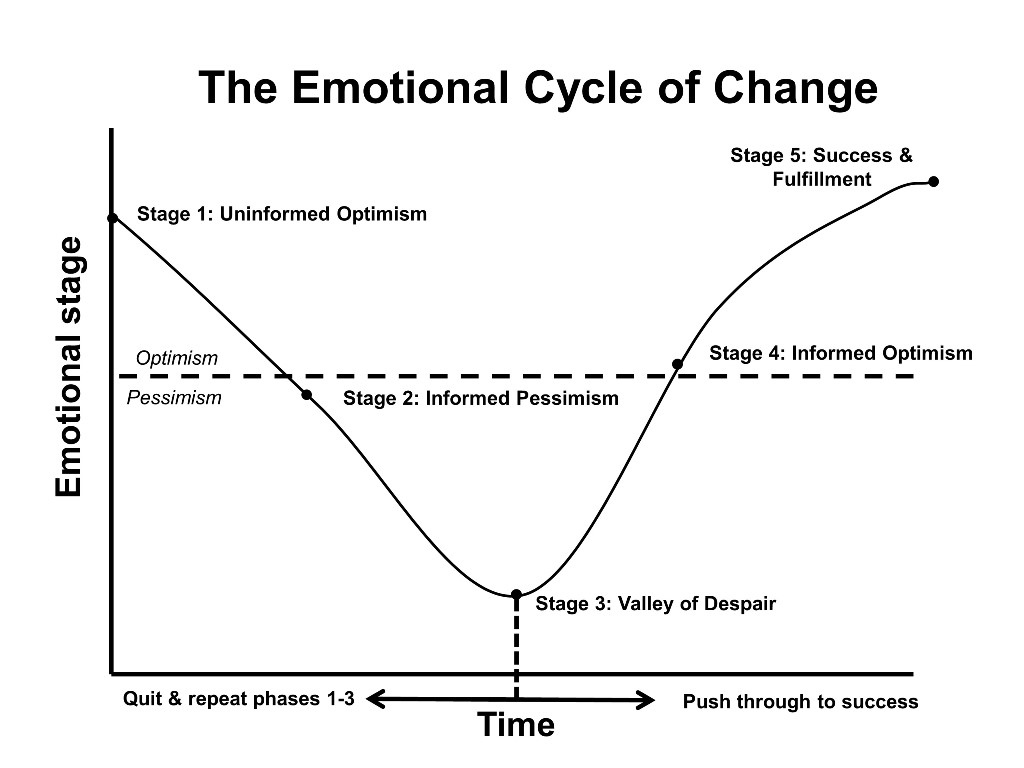 emotional journey of feedback